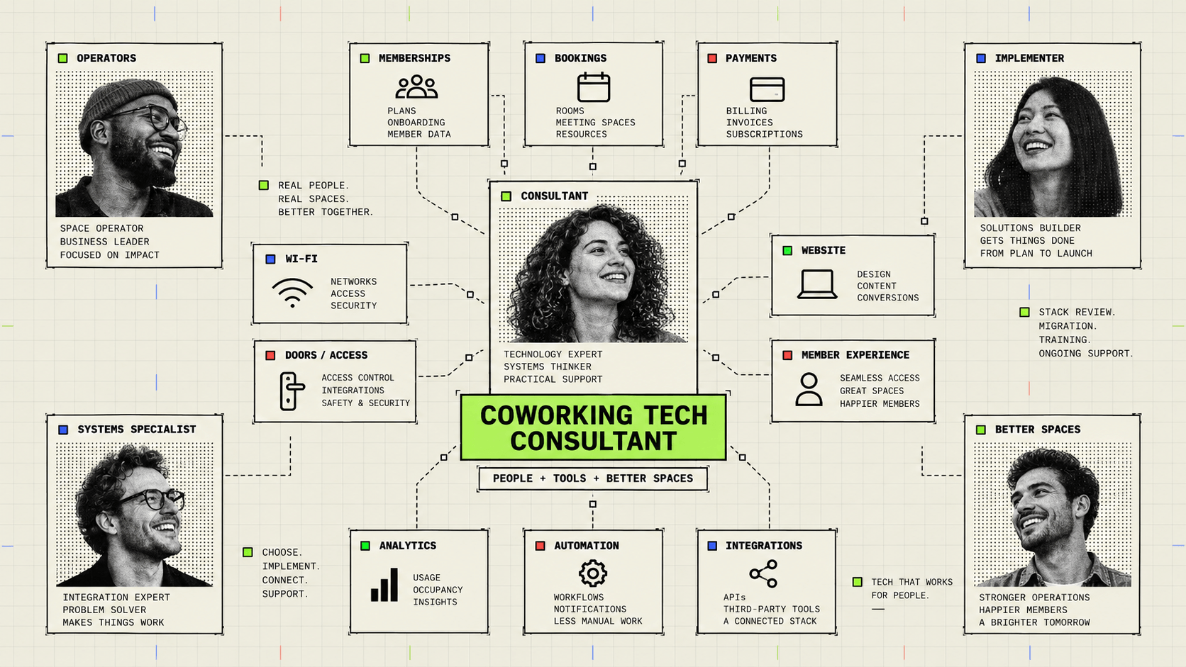 Map of coworking technology consultant types: operators, implementers, systems specialists working across memberships, bookings, payments, access control, Wi-Fi, analytics, automation, integrations, website, and member experience